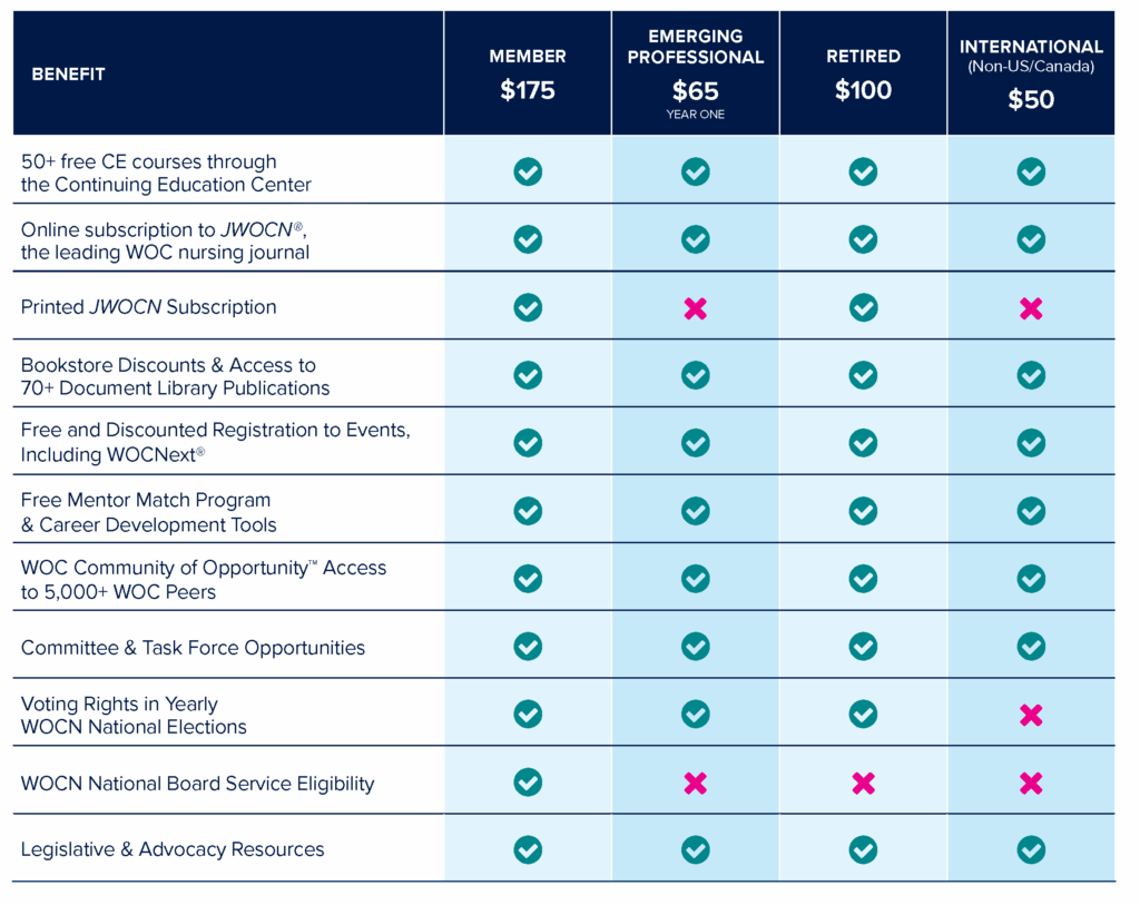 WOCN Membership Benefits Chart