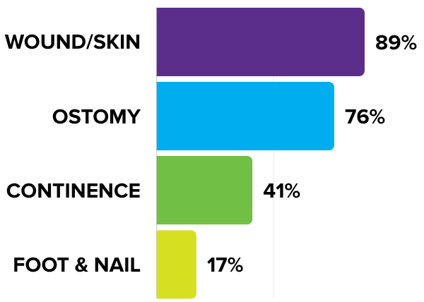 Areas of Practice Bar Chart