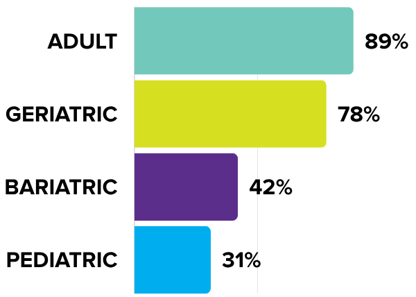 Populations Served Bar Chart