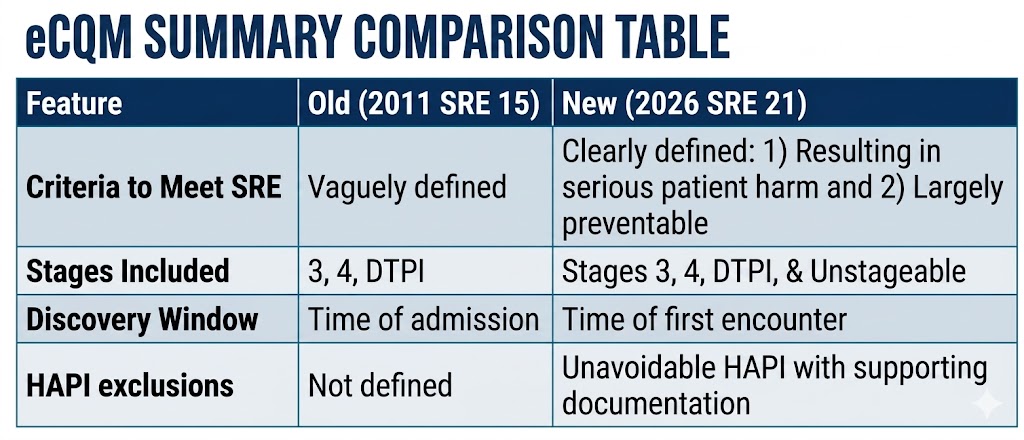 eCQM Summary Comparison Table